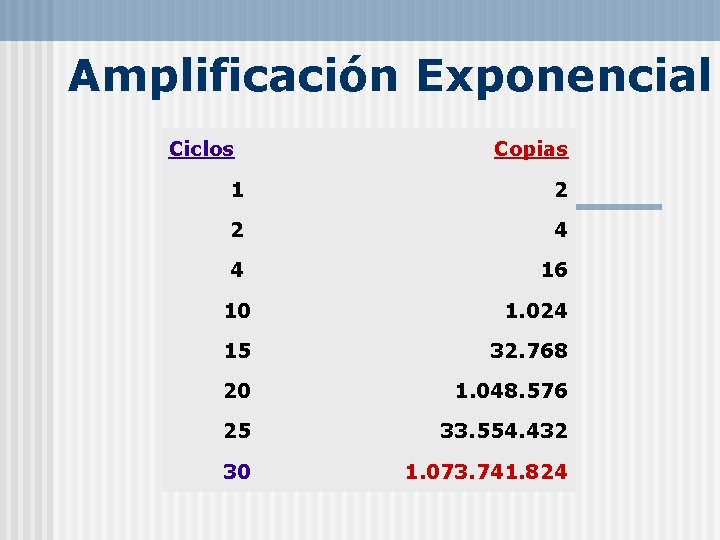 Amplificación Exponencial Ciclos Copias 1 2 2 4 4 16 10 1. 024 15