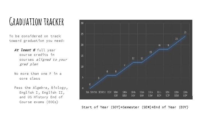 Graduation tracker To be considered on track toward graduation you need: At least 6