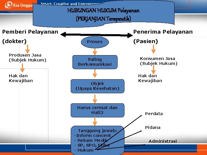 HUBUNGAN HUKUM Pelayanan (PERJANJIAN Terapeutik) Pemberi Pelayanan (dokter) Produsen Jasa (Subjek Hukum) Hak dan HUBUNGAN HUKUM Pelayanan (PERJANJIAN Terapeutik) Pemberi Pelayanan (dokter) Produsen Jasa (Subjek Hukum) Hak dan