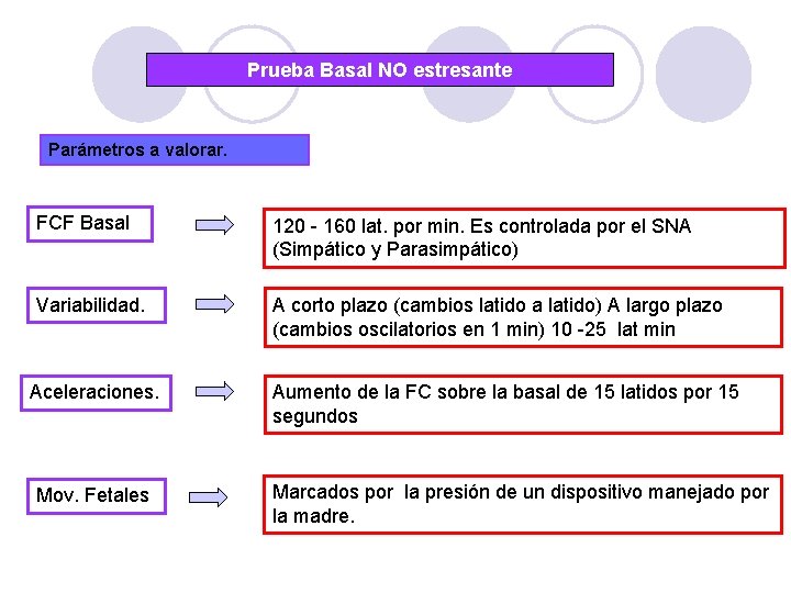 Prueba Basal NO estresante Parámetros a valorar. FCF Basal 120 - 160 lat. por