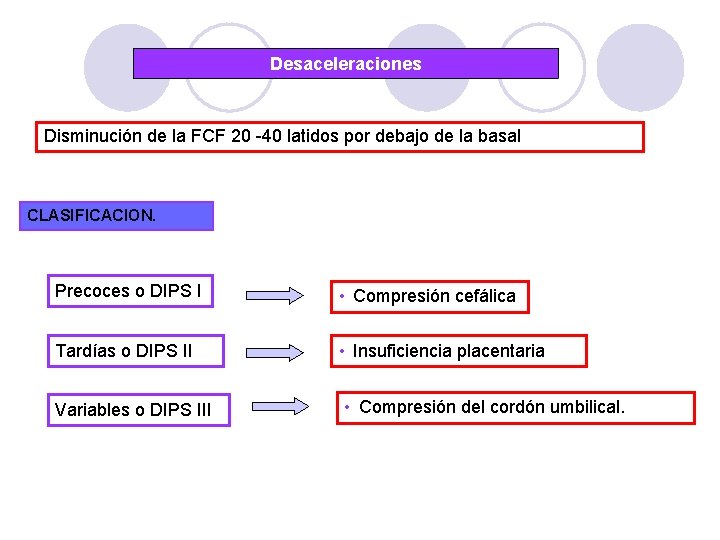 Desaceleraciones Disminución de la FCF 20 -40 latidos por debajo de la basal CLASIFICACION.