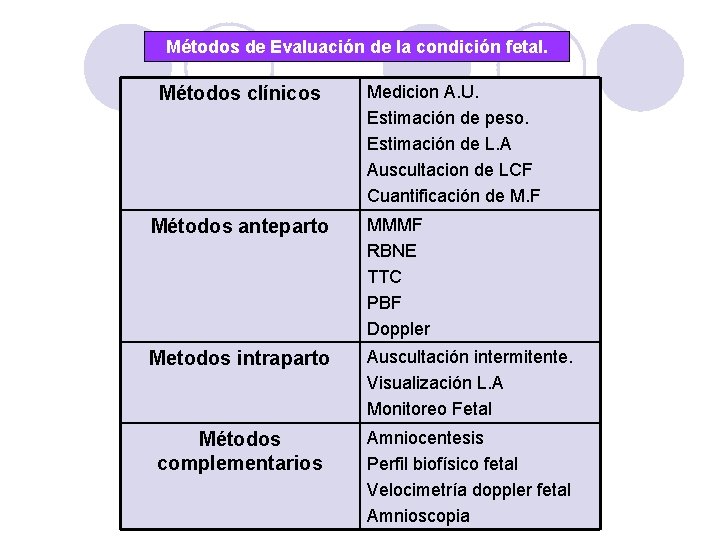 Métodos de Evaluación de la condición fetal. Métodos clínicos Medicion A. U. Estimación de