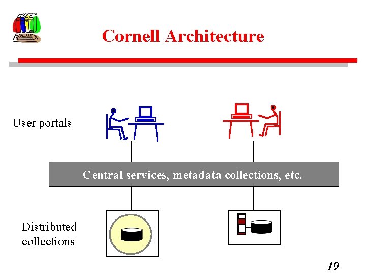 Cornell Architecture User portals Central services, metadata collections, etc. Distributed collections 19 