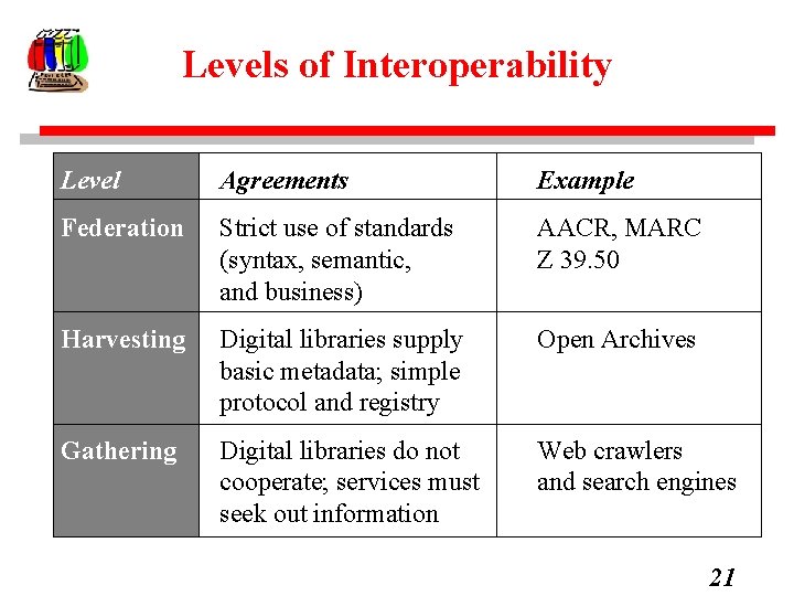 Levels of Interoperability Level Agreements Example Federation Strict use of standards (syntax, semantic, and