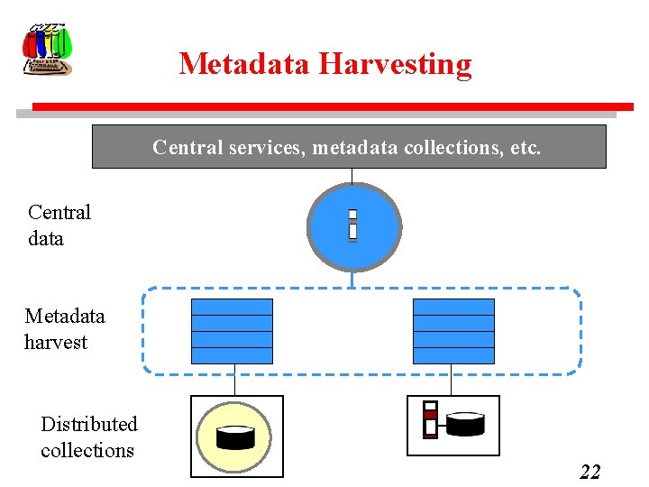 Metadata Harvesting Central services, metadata collections, etc. Central data Metadata harvest Distributed collections 22