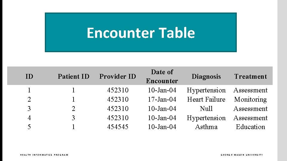 Encounter Table ID Patient ID Provider ID 1 2 3 4 5 1 1
