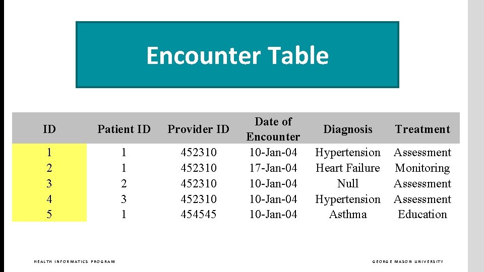 Encounter Table ID Patient ID Provider ID 1 2 3 4 5 1 1