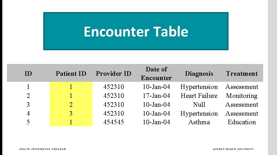 Encounter Table ID Patient ID Provider ID 1 2 3 4 5 1 1