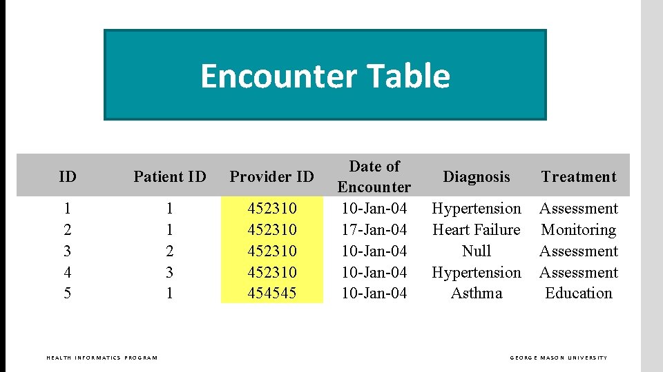 Encounter Table ID Patient ID Provider ID 1 2 3 4 5 1 1