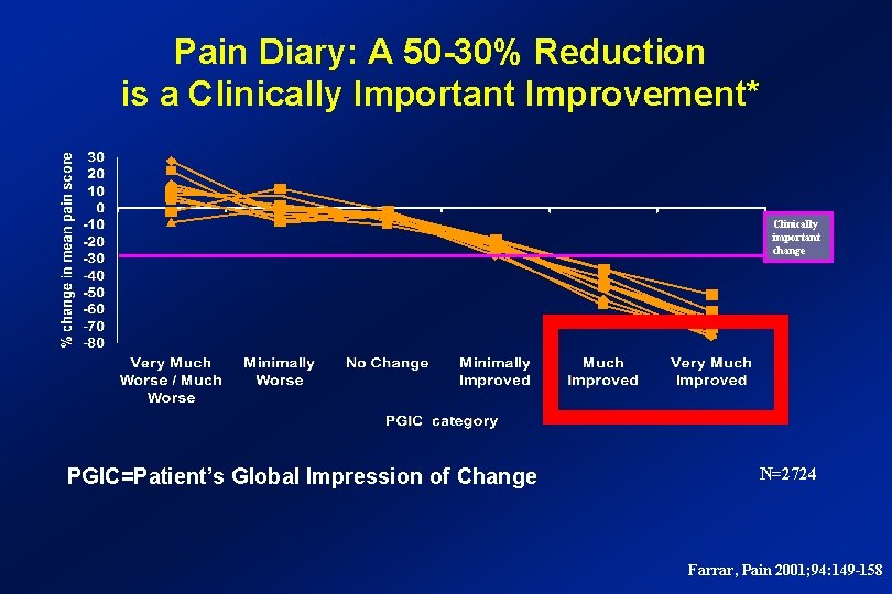 Pain Diary: A 50 -30% Reduction is a Clinically Important Improvement* Clinically important change