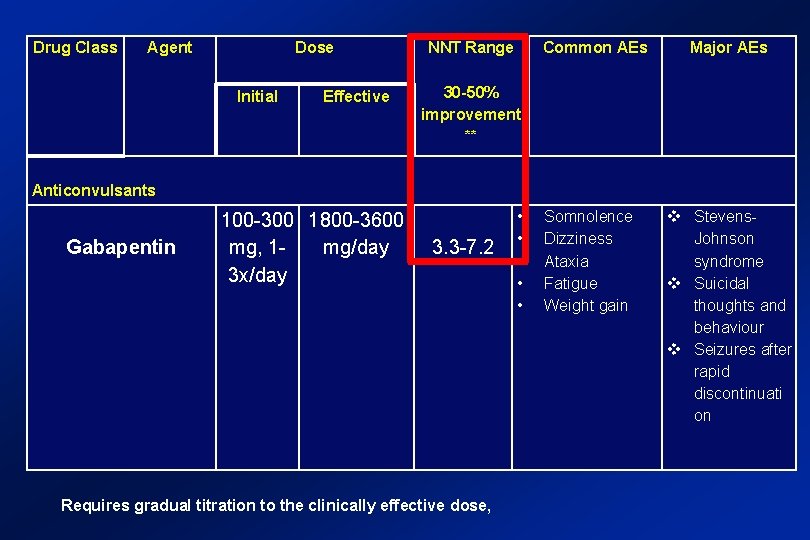 Drug Class Agent Dose NNT Range Common AEs Major AEs Initial Effective 30 -50%