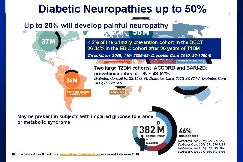 Global Prevalence of Diabetes Mellitus Diabetic Neuropathies up to 50% Up to 20% will