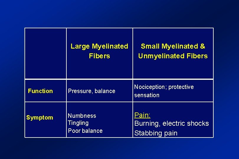  Large Myelinated Fibers Small Myelinated & Unmyelinated Fibers Function Pressure, balance Nociception; protective