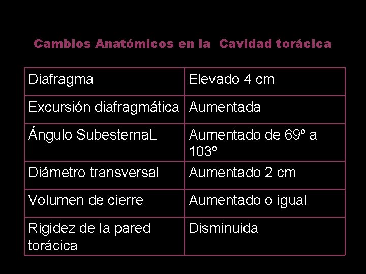 Cambios Anatómicos en la Cavidad torácica Diafragma Elevado 4 cm Excursión diafragmática Aumentada Ángulo