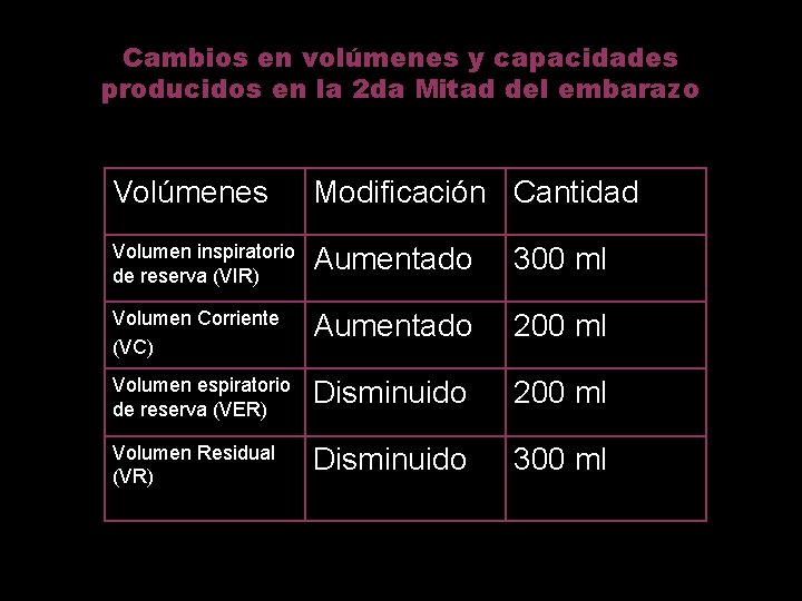 Cambios en volúmenes y capacidades producidos en la 2 da Mitad del embarazo Volúmenes