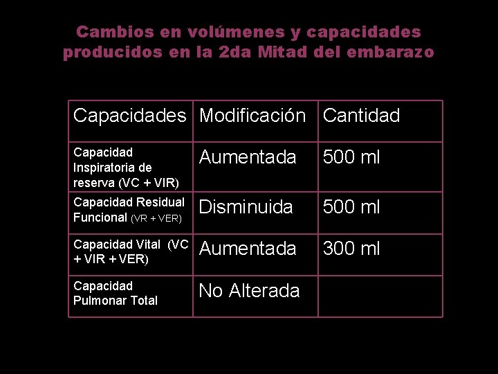 Cambios en volúmenes y capacidades producidos en la 2 da Mitad del embarazo Capacidades