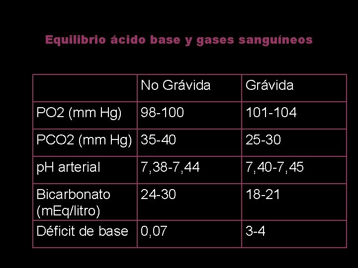Equilibrio ácido base y gases sanguíneos PO 2 (mm Hg) No Grávida 98 -100