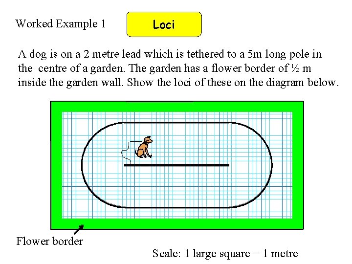 Worked Example 1 Loci A dog is on a 2 metre lead which is