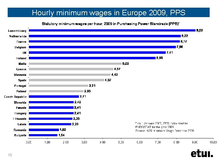 Hourly minimum wages in Europe 2009, PPS 15 