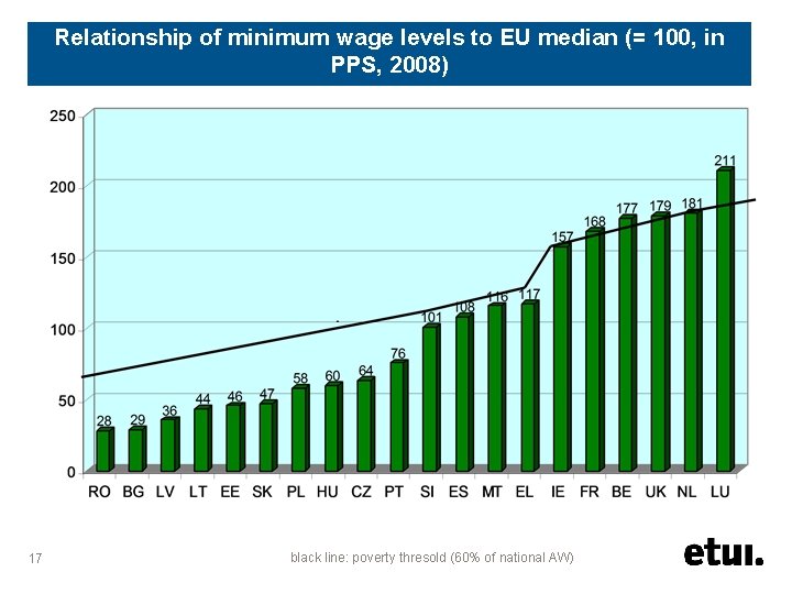 Relationship of minimum wage levels to EU median (= 100, in PPS, 2008) 17