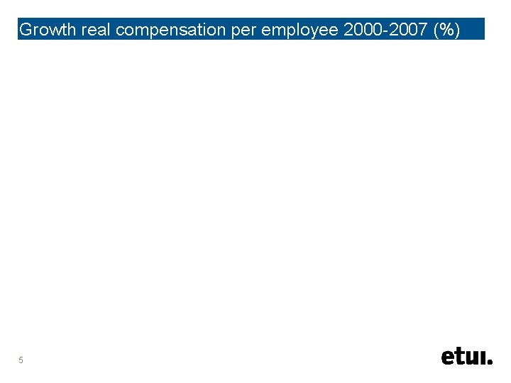 Growth real compensation per employee 2000 -2007 (%) 5 