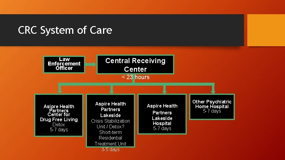 CRC System of Care Law Enforcement Officer Central Receiving Center < 23 hours Asipre
