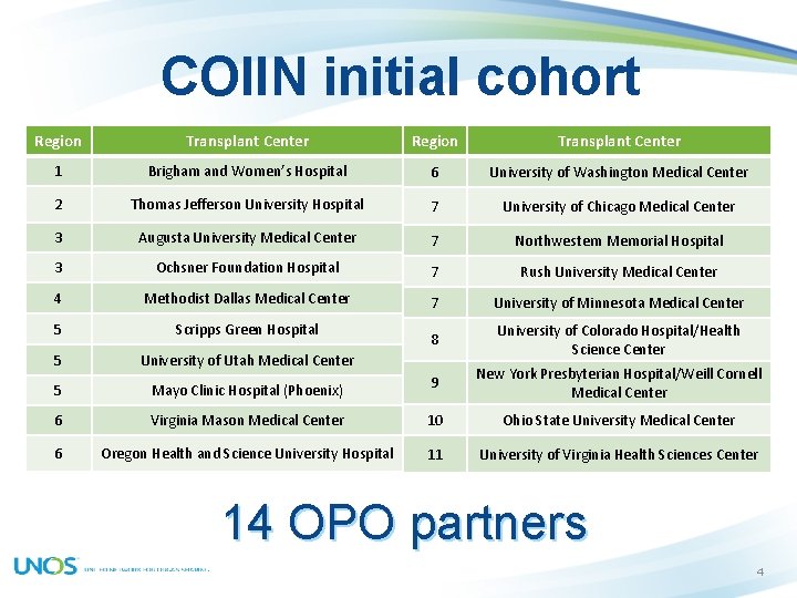 COIIN initial cohort Region Transplant Center 1 Brigham and Women’s Hospital 6 University of