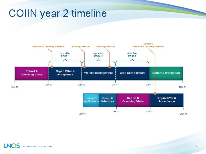 COIIN year 2 timeline 5 