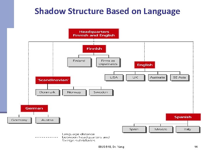 Shadow Structure Based on Language IBUS 618, Dr. Yang 14 