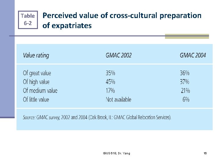 Table 6 -2 Perceived value of cross-cultural preparation of expatriates IBUS 618, Dr. Yang