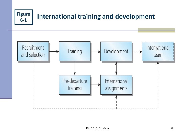 Figure 6 -1 International training and development IBUS 618, Dr. Yang 6 