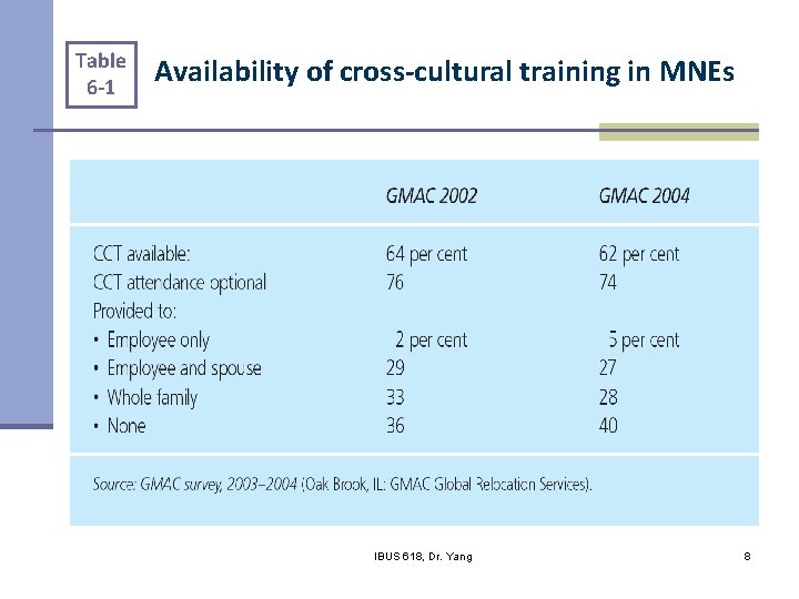 Table 6 -1 Availability of cross-cultural training in MNEs IBUS 618, Dr. Yang 8