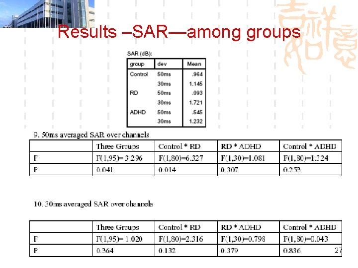 Results –SAR—among groups 27 