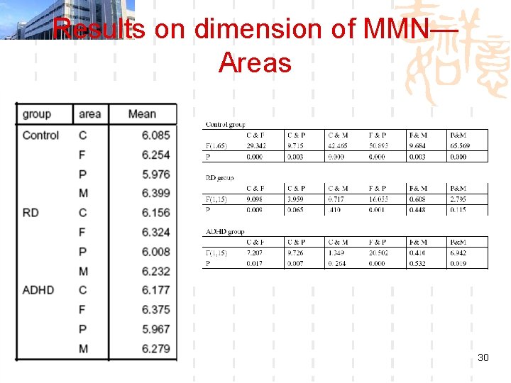 Results on dimension of MMN— Areas 30 