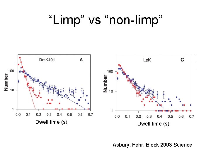 “Limp” vs “non-limp” Dwell time (s) Asbury, Fehr, Block 2003 Science 
