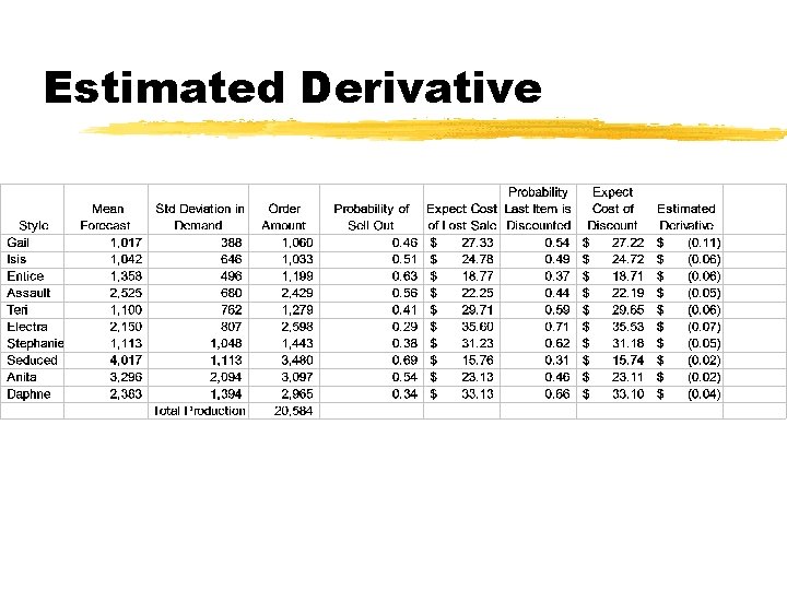 Estimated Derivative 