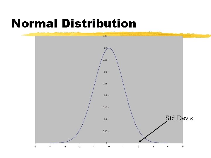 Normal Distribution Std Dev. s 