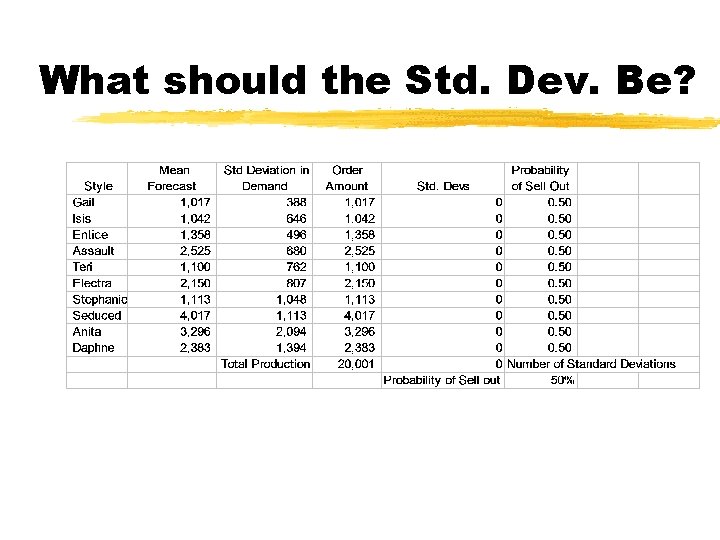 What should the Std. Dev. Be? 