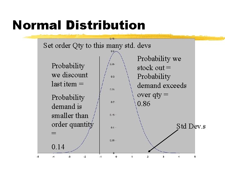 Normal Distribution Set order Qty to this many std. devs Probability we discount last