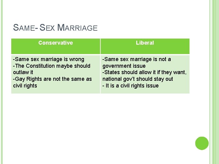 SAME- SEX MARRIAGE Conservative -Same sex marriage is wrong -The Constitution maybe should outlaw