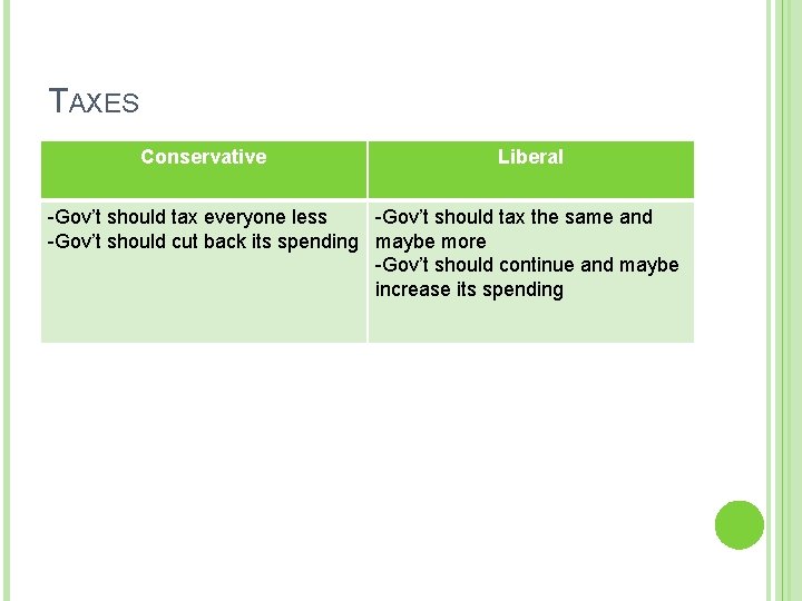 TAXES Conservative Liberal -Gov’t should tax everyone less -Gov’t should tax the same and