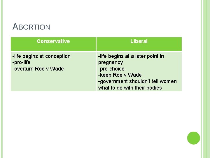 ABORTION Conservative -life begins at conception -pro-life -overturn Roe v Wade Liberal -life begins
