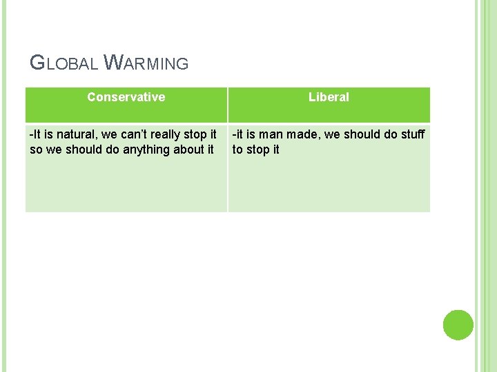 GLOBAL WARMING Conservative Liberal -It is natural, we can’t really stop it so we