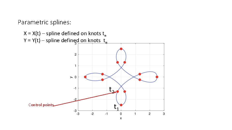 Parametric splines: X = X(t) – spline defined on knots tn Y = Y(t)