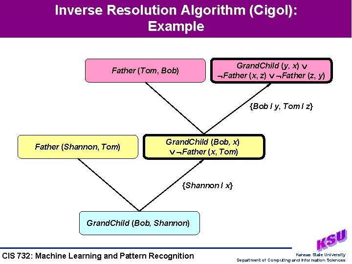 Inverse Resolution Algorithm (Cigol): Example Grand. Child (y, x) Father (x, z) Father (z, Inverse Resolution Algorithm (Cigol): Example Grand. Child (y, x) Father (x, z) Father (z,