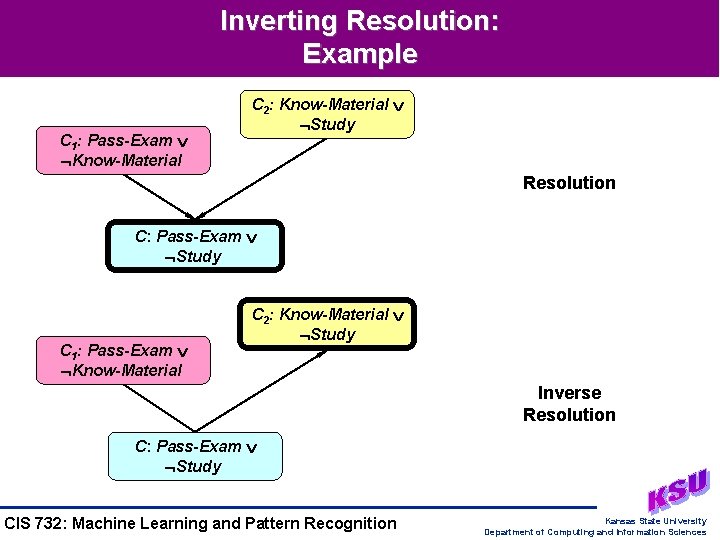 Inverting Resolution: Example C 1: Pass-Exam Know-Material C 2: Know-Material Study Resolution C: Pass-Exam Inverting Resolution: Example C 1: Pass-Exam Know-Material C 2: Know-Material Study Resolution C: Pass-Exam
