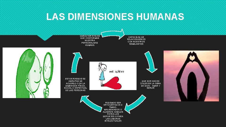 LAS DIMENSIONES HUMANAS CARÁCTER´STICAS QUE CONFORMAN NUESTRA PERSONALIDAD HUMANA CAPACIDAD DE RELACIONARNOS CON NUESTROS