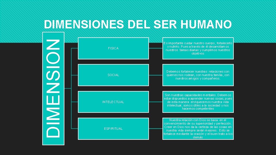 DIMENSIONES DEL SER HUMANO FISICA Es importante cuidar nuestro cuerpo, fortalecerlo y nutrirlo. Pues