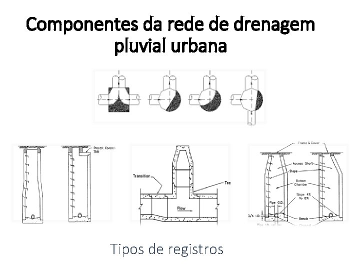 Componentes da rede de drenagem pluvial urbana Tipos de registros 