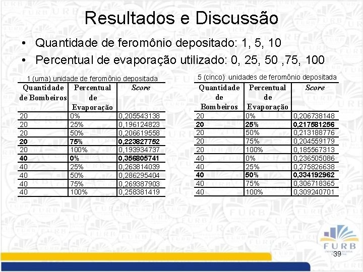 Resultados e Discussão • Quantidade de feromônio depositado: 1, 5, 10 • Percentual de